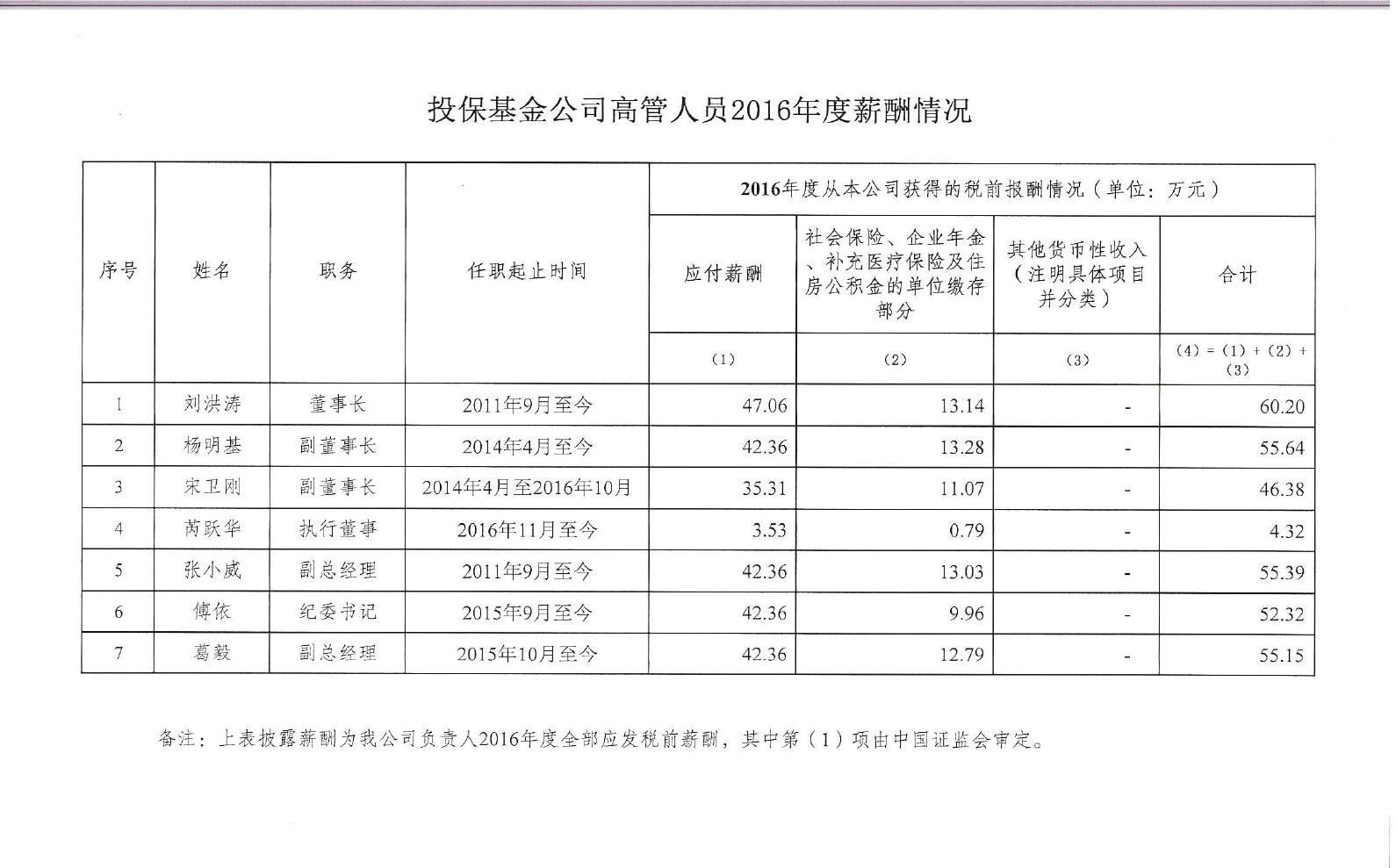 投?；鸸靖吖苋藛T2016年度薪酬情況