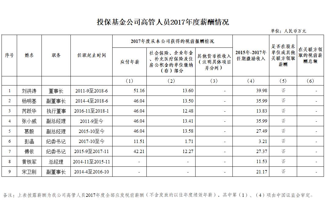 投?；鸸靖吖苋藛T2017年度薪酬情況