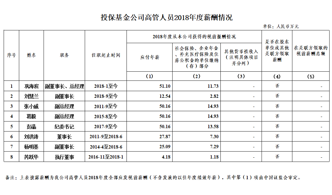 投保基金公司高管人員2018年度薪酬情況