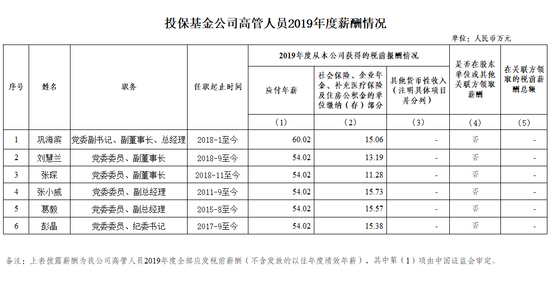 投保基金公司高管人員2019年度薪酬情況