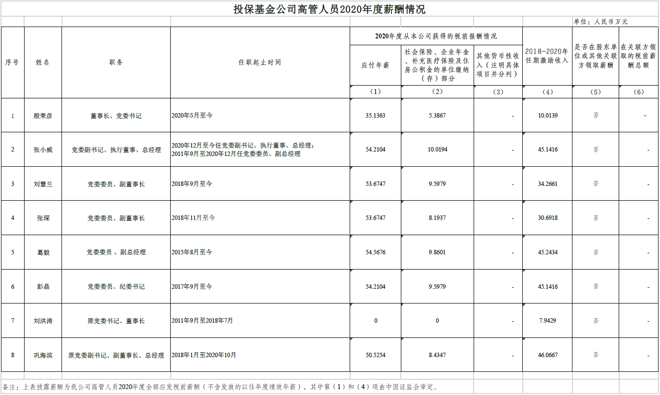 投?；鸸靖吖苋藛T2020年度薪酬情況