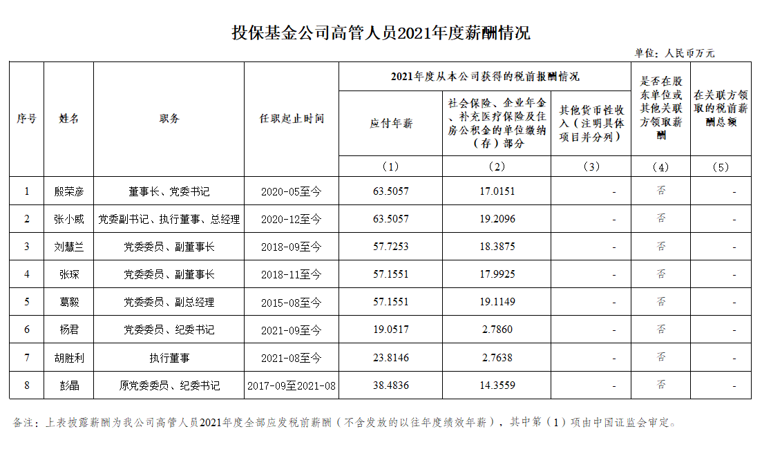 投保基金公司高管人員2021年度薪酬情況