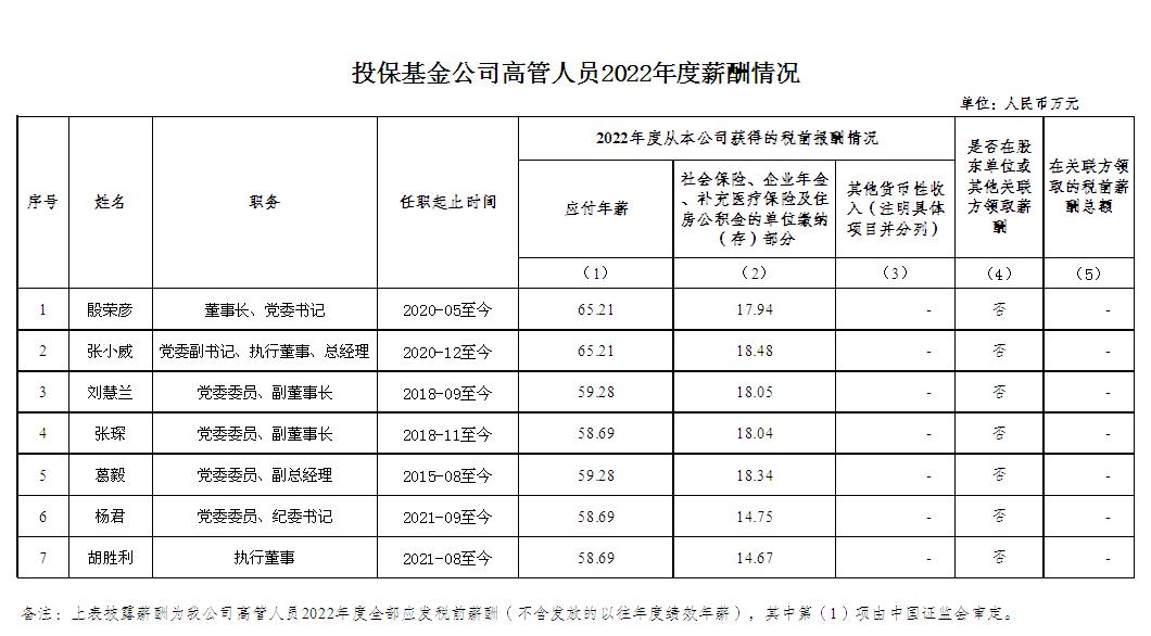 投保基金公司高管人員2022年度薪酬情況