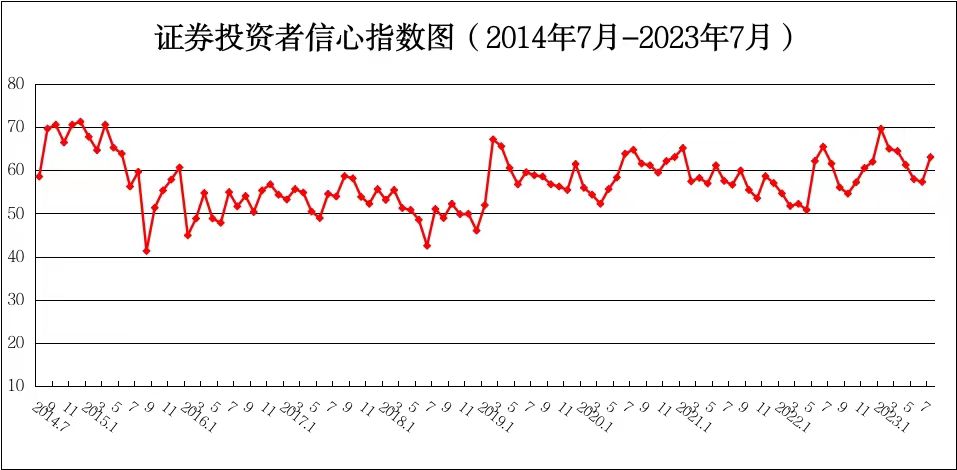 信心指數(shù)